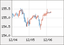 米ドル/円 直近３日間のチャート