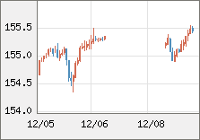 米ドル/円 直近３日間のチャート