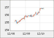 米ドル/円 直近３日間のチャート