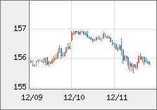 米ドル/円 直近３日間のチャート