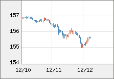 米ドル/円 直近３日間のチャート