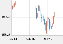 米ドル/円 直近３日間のチャート
