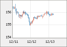 米ドル/円 直近３日間のチャート