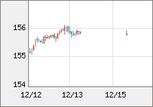 米ドル/円 直近３日間のチャート