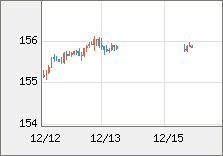 米ドル/円 直近３日間のチャート