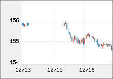 米ドル/円 直近３日間のチャート