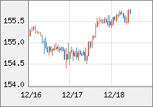 米ドル/円 直近３日間のチャート