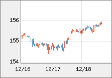 米ドル/円 直近３日間のチャート
