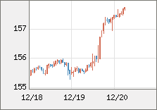米ドル/円 直近３日間のチャート