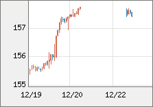 米ドル/円 直近３日間のチャート