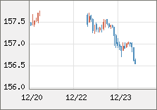 米ドル/円 直近３日間のチャート
