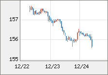 米ドル/円 直近３日間のチャート
