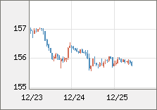 米ドル/円 直近３日間のチャート
