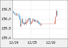 米ドル/円 直近３日間のチャート