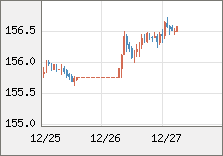米ドル/円 直近３日間のチャート