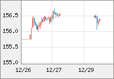 米ドル/円 直近３日間のチャート