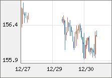 米ドル/円 直近３日間のチャート