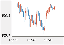 米ドル/円 直近３日間のチャート