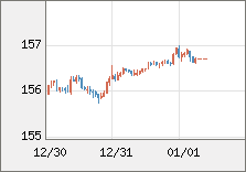 米ドル/円 直近３日間のチャート