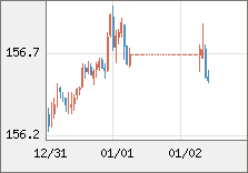 米ドル/円 直近３日間のチャート