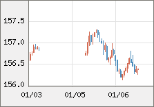 米ドル/円 直近３日間のチャート