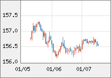 米ドル/円 直近３日間のチャート