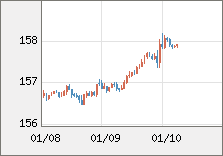米ドル/円 直近３日間のチャート