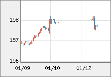 米ドル/円 直近３日間のチャート