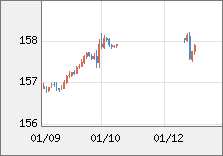米ドル/円 直近３日間のチャート