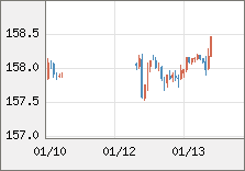 米ドル/円 直近３日間のチャート