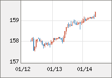 米ドル/円 直近３日間のチャート