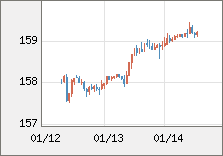 米ドル/円 直近３日間のチャート