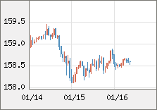 米ドル/円 直近３日間のチャート