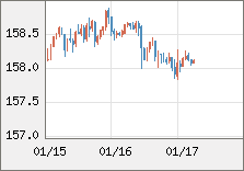 米ドル/円 直近３日間のチャート