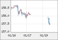 米ドル/円 直近３日間のチャート