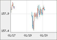 米ドル/円 直近３日間のチャート