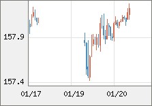 米ドル/円 直近３日間のチャート