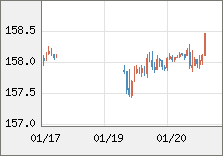 米ドル/円 直近３日間のチャート
