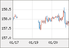米ドル/円 直近３日間のチャート