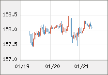 米ドル/円 直近３日間のチャート