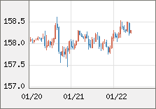 米ドル/円 直近３日間のチャート