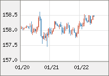 米ドル/円 直近３日間のチャート