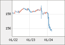 米ドル/円 直近３日間のチャート