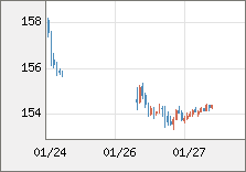 米ドル/円 直近３日間のチャート