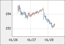米ドル/円 直近３日間のチャート