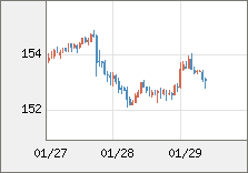 米ドル/円 直近３日間のチャート