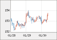 米ドル/円 直近３日間のチャート