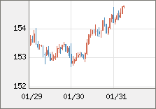 米ドル/円 直近３日間のチャート