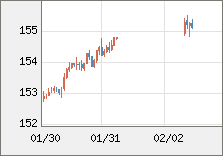 米ドル/円 直近３日間のチャート