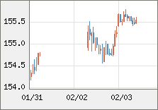 米ドル/円 直近３日間のチャート